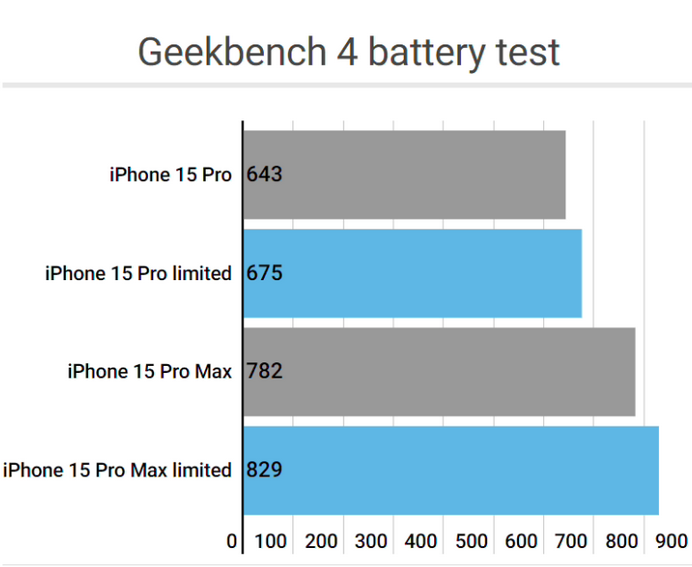 五峰apple维修站iPhone15Pro的ProMotion高刷功能耗电吗