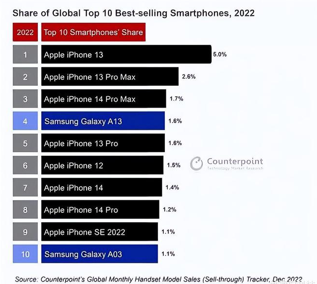 五峰苹果维修分享:为什么iPhone14的销量不如iPhone13? 