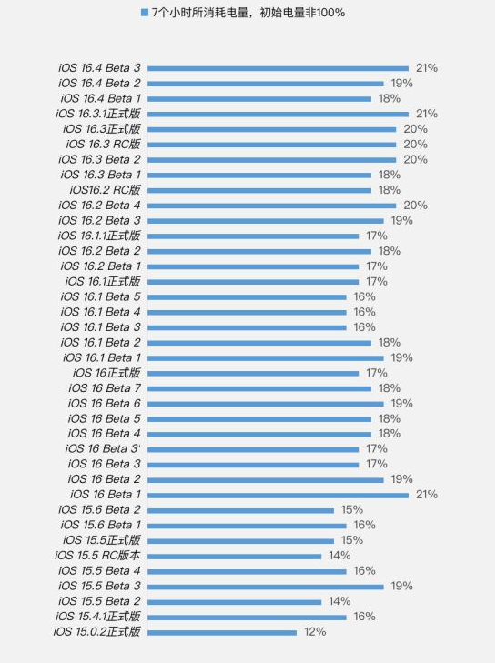 五峰苹果手机维修分享iOS 16.4 Beta 3续航跑分等测试结果汇总 