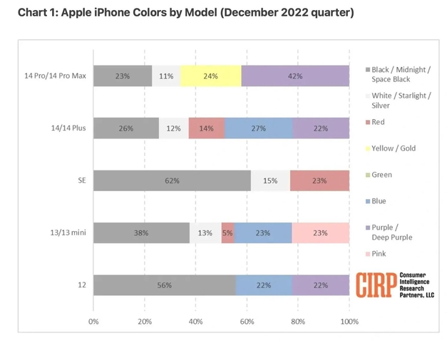 五峰苹果维修网点分享：美国用户最喜欢什么颜色的iPhone 14？ 