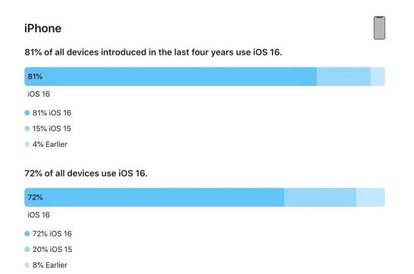 五峰苹果手机维修分享iOS 16 / iPadOS 16 安装率 