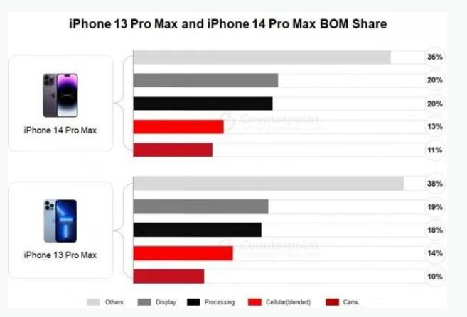 五峰苹果手机维修分享iPhone 14 Pro的成本和利润 