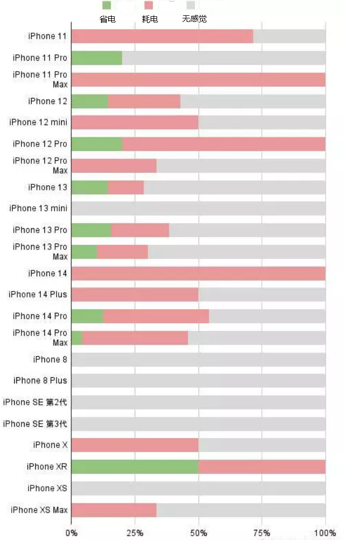 五峰苹果手机维修分享iOS16.2太耗电怎么办？iOS16.2续航不好可以降级吗？ 