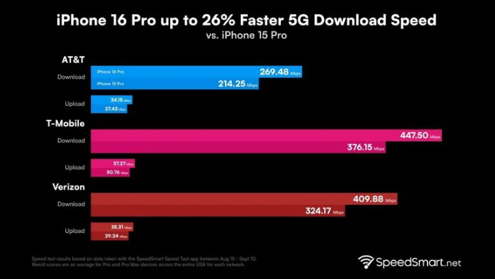 五峰苹果手机维修分享iPhone 16 Pro 系列的 5G 速度 