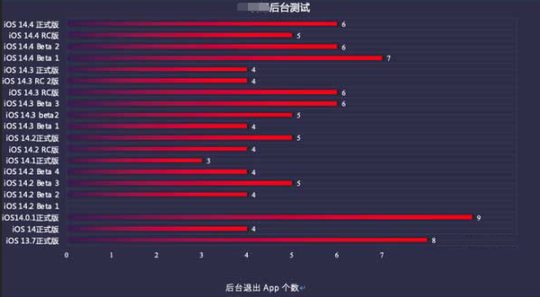 五峰苹果手机维修分享iOS14.5beta1续航怎么样 