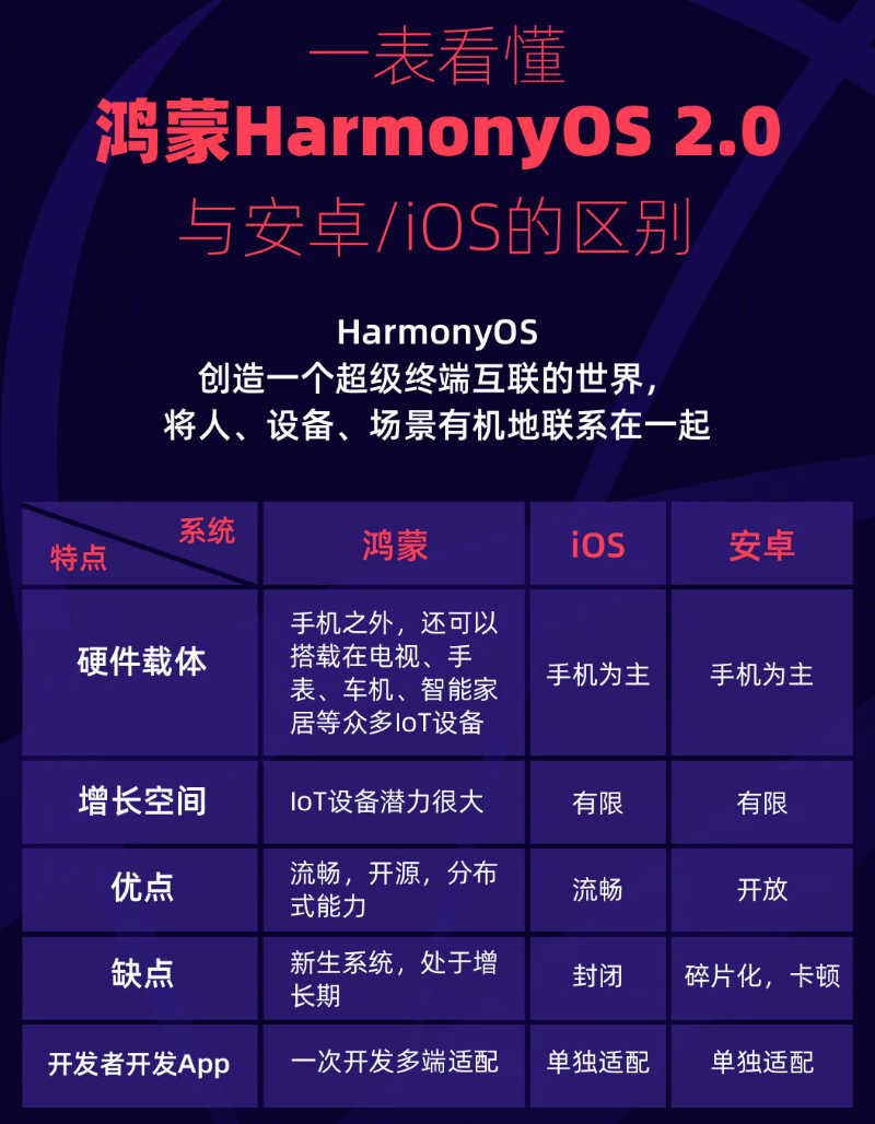 五峰苹果手机维修分享华为鸿蒙 OS 与安卓以及 iOS 都有什么区别 
