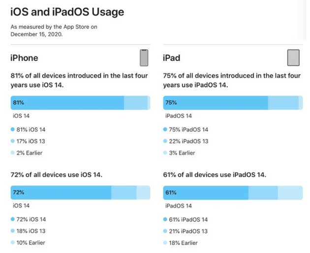 五峰苹果手机维修分享有多少用户更新了 iOS 14 