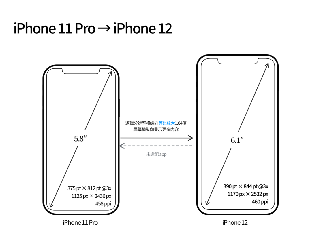 五峰苹果手机维修分享iPhone 12 mini 和 iPhone 12 Pro 的尺寸变化会改变显示内容吗 